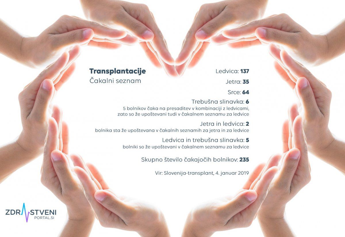 Čakalni seznam za transplantacije v Sloveniji