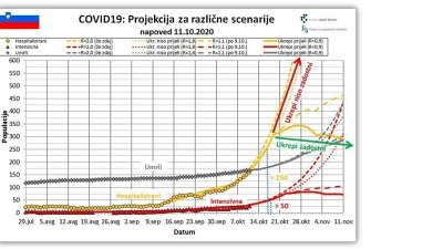 Institut Jožef Stefan: »Že prihodnjo soboto bo pri nas hospitaliziranih najmanj 250 bolnikov, okuženih z novim koronavirusom, dan kasneje pa bo vsaj 50 obolelih potrebovalo intenzivno zdravljenje!« 