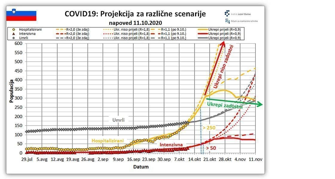 Institut Jožef Stefan: »Že prihodnjo soboto bo pri nas hospitaliziranih najmanj 250 bolnikov, okuženih z novim koronavirusom, dan kasneje pa bo vsaj 50 obolelih potrebovalo intenzivno zdravljenje!« 