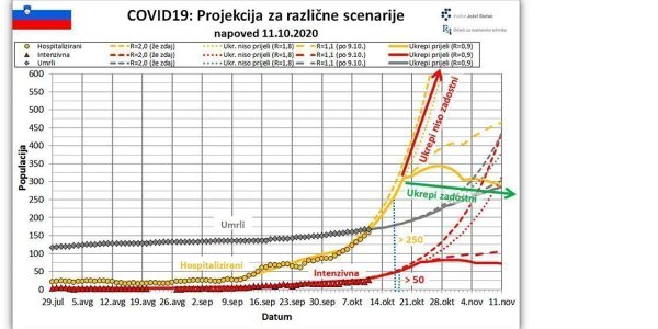 Institut Jožef Stefan: »Že prihodnjo soboto bo pri nas hospitaliziranih najmanj 250 bolnikov, okuženih z novim koronavirusom, dan kasneje pa bo vsaj 50 obolelih potrebovalo intenzivno zdravljenje!« 