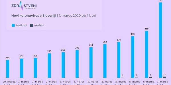 Koronavirus: epidemiološka situacija se je od včeraj do danes močno spremenila, zato so končno vendarle v pripravi radikalnejši ukrepi, med prvimi je odpoved nocojšnjega koncerta Andree Bocellija 