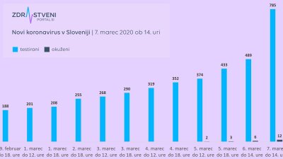 Koronavirus: epidemiološka situacija se je od včeraj do danes močno spremenila, zato so končno vendarle v pripravi radikalnejši ukrepi, med prvimi je odpoved nocojšnjega koncerta Andree Bocellija 