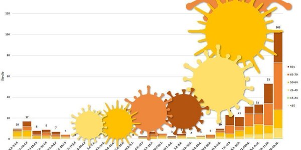 Podatki, ki ne (do)puščajo dvoma o resnosti epidemije 