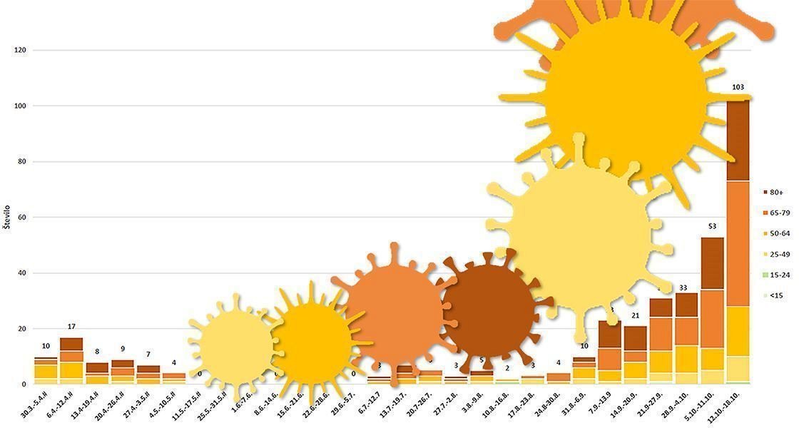 Podatki, ki ne (do)puščajo dvoma o resnosti epidemije 