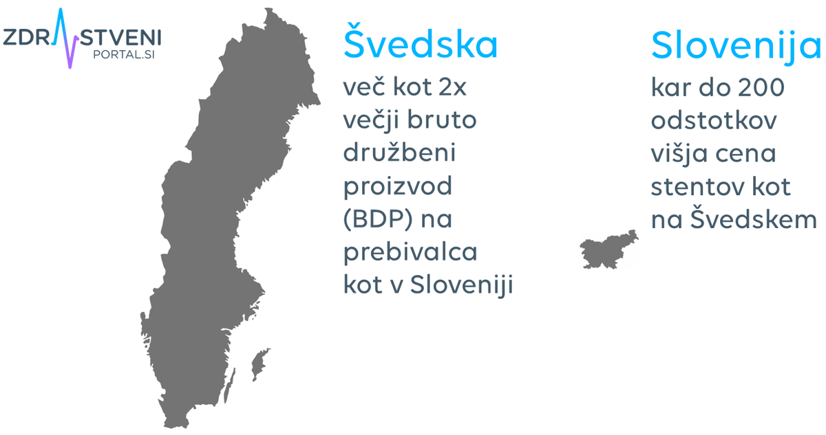Infografika: Švedska - več kot 2x večji BDP kot v Sloveniji; Slovenija - kar do 200% višje cene stentov kot na Švedskem