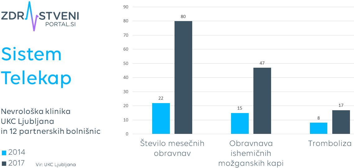 Možganska kap - statistika ukrepanja v sklopu sistema Telekap, primerjava med letoma 2014 in 2017 (število mesečnih obravnav - 2014: 22, 2017: 80; obravnava ishemičnih možganskih kapi - 2014: 15, 2017: 47; tromboliza - 2014: 8, 2017: 17.