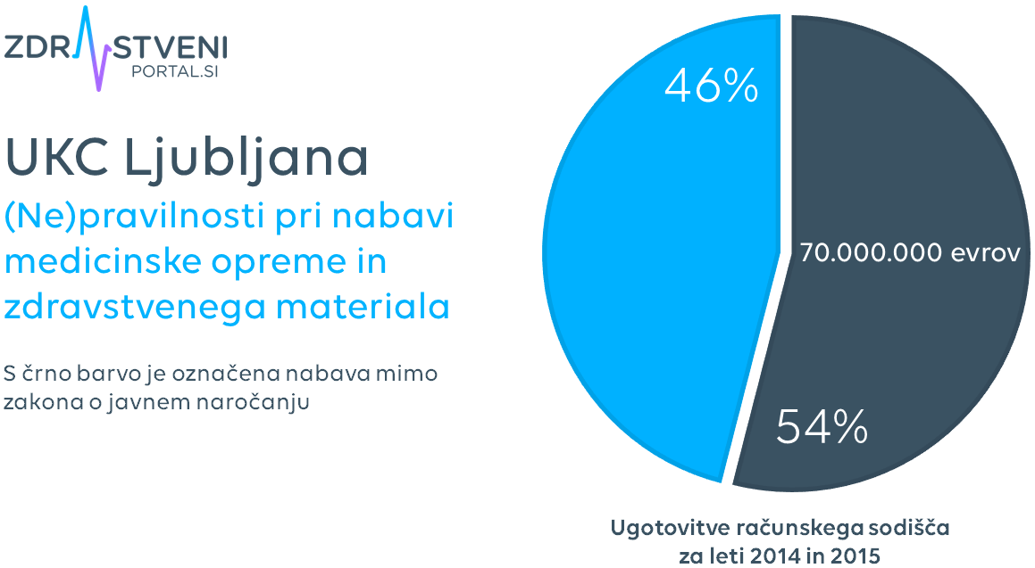 Graf: Po ugotovitvah revizije računskega sodišča o (ne)pravilnostih nabave medicinske opreme in zdravstvenega materiala v UKC Ljubljana v proučevanem obdobju (v letih 2014 in 2015) je bilo v tem času 54 odstotkov nabave v vrednosti 70 milijonov evrov izvedeno mimo zakona o javnem naročanju.