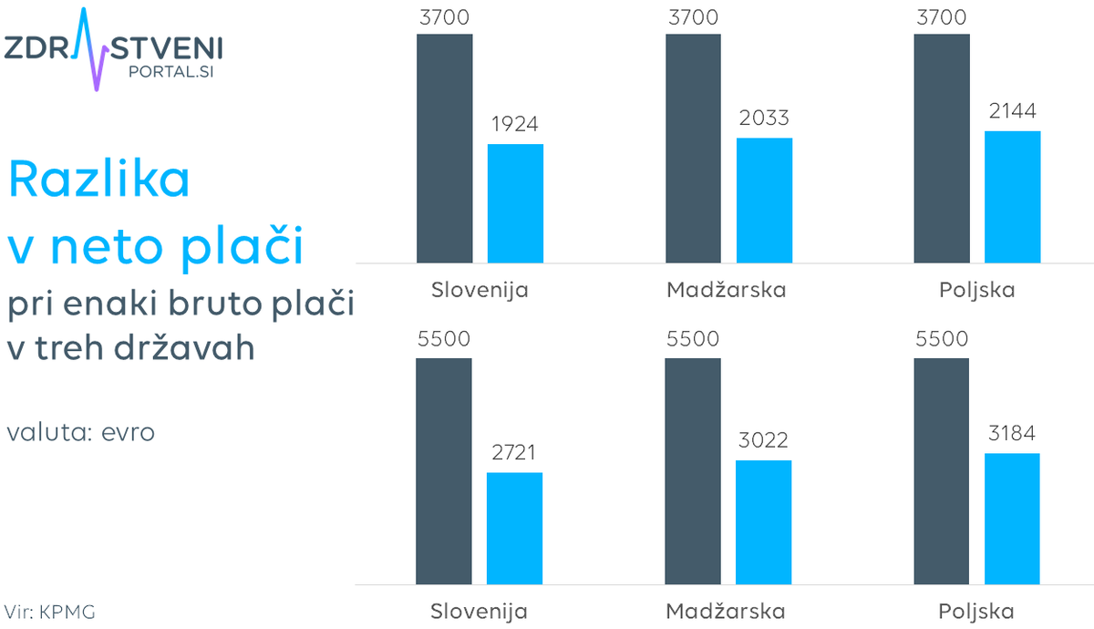 Politične stranke, ki bodo po junijskih volitvah prišle v parlament, čaka veliko izzivov. Med drugim vprašanje, kako razbremeniti plače na Slovenskem, saj pri enakih bruto zneskih zaposleni pri nas dobi bistveno nižje plačilo kot na Madžarskem ali na Poljskem.