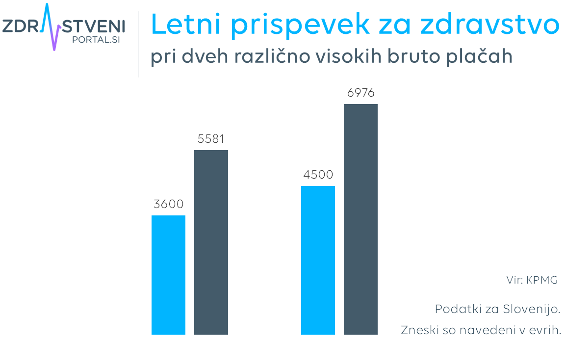 Pri bruto plači 3600 evrov letni prispevek za zdravstvo pri nas znaša 5581,44 evrov, pri bruto plači 4500 evrov pa je za zdravstvo na letni ravni treba odšteti 6976,80 evrov.