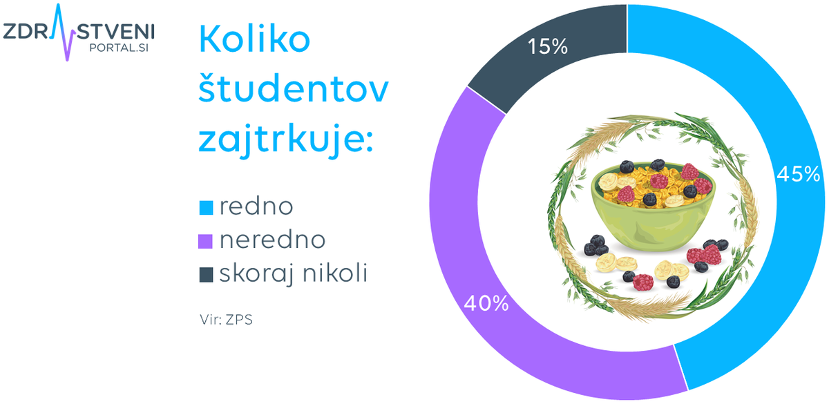 Infografika - redno zajtrkuje 45 % študentov, neredno 40 %, 15 % pa jih ne zajtrkuje