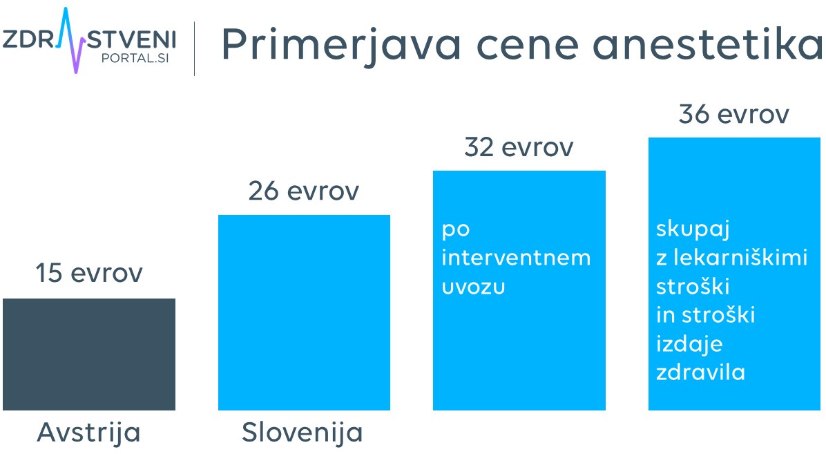 graf, ki ponazarja primerjavo cene med Avstrijo in Slovenijo