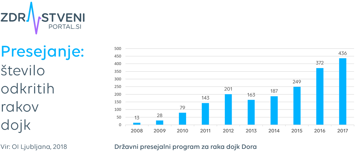 Graf: naraščajoča uspešnost odkrivanja raka na dojkah v okviru projekta Dora