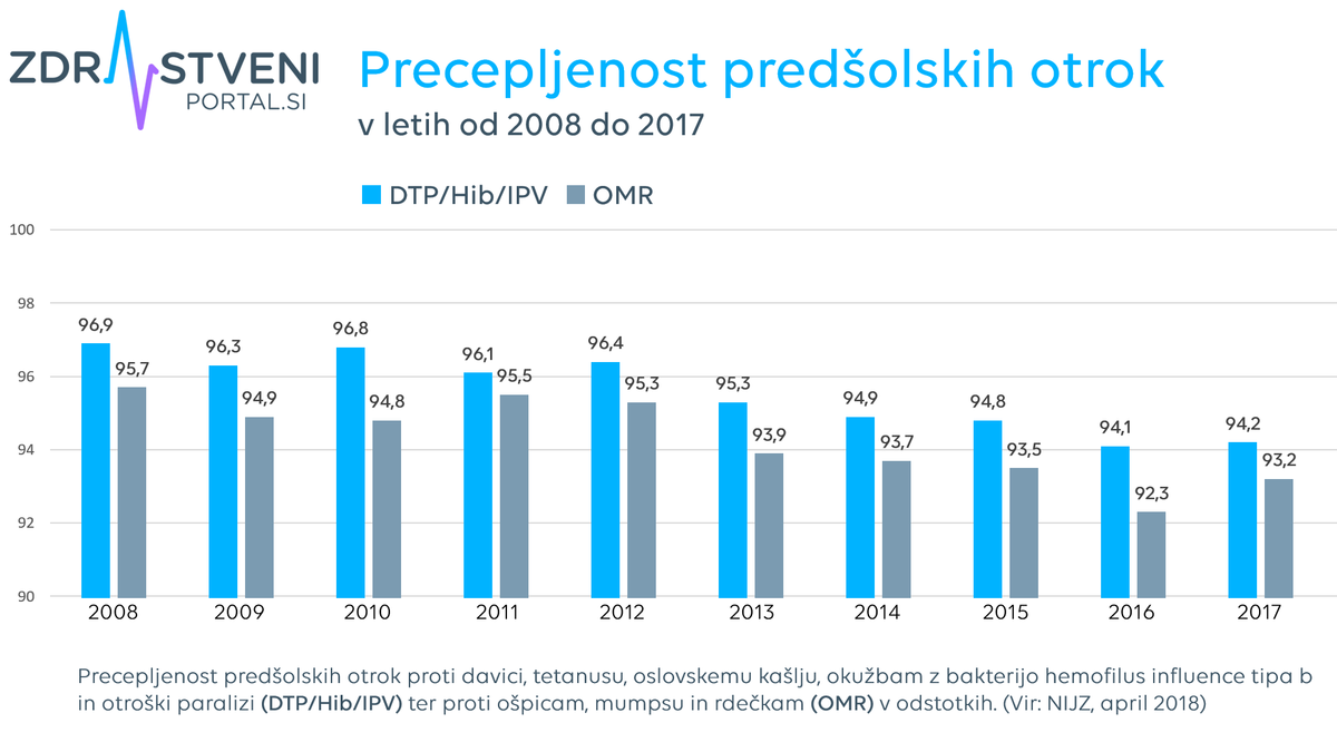 Precepljenost predšolskih otrok v Sloveniji v letih od 2008 do 2017