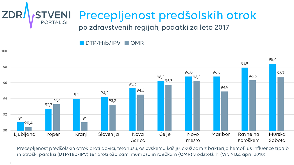 Precepljenost predšolskih otrok v Sloveniji po regijah v letu 2017