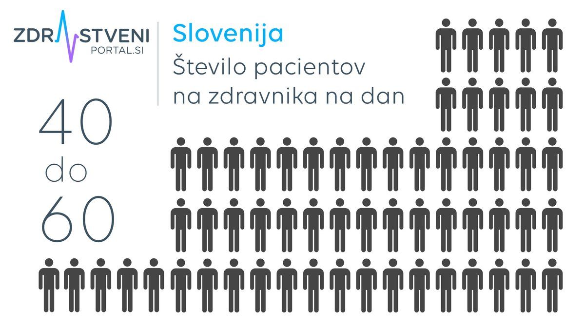 Slovenija - število pacientov
