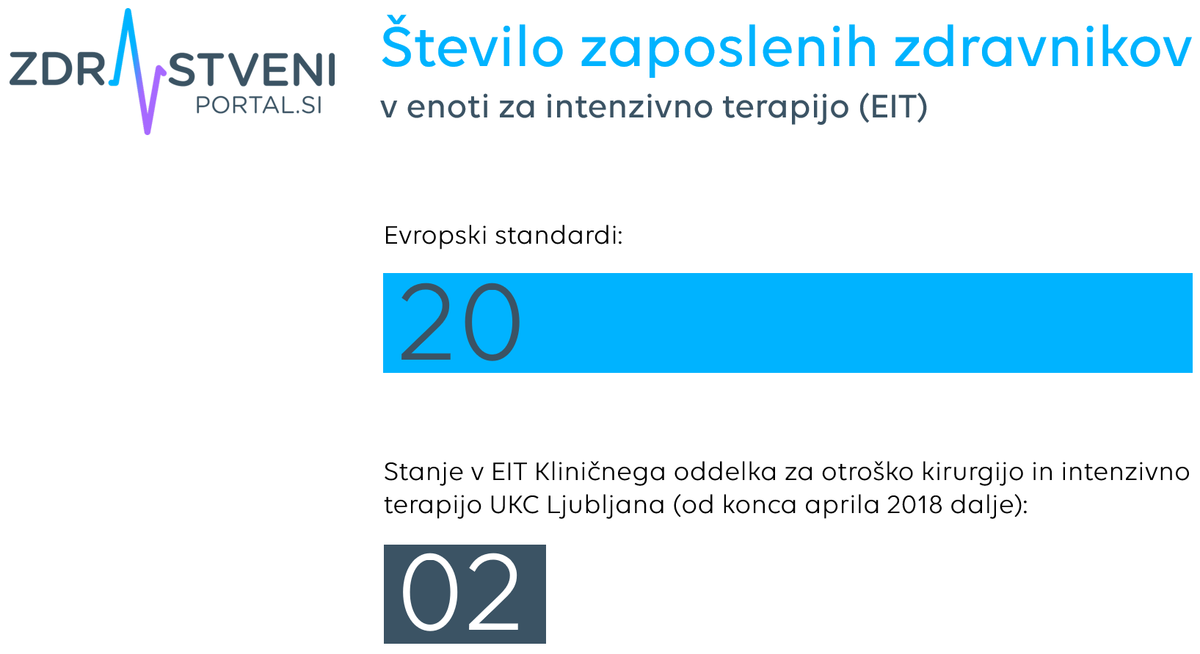 Infografika: po evropskih standardih bi v enoti intenzivne terapije moralo biti zaposlenih 20 zdravnikov, v enoti intenzivne terapije Kliničnega oddelka za otroško kirurgijo in intenzivno terapijo UKC Ljubljana pa sta od konca aprila zaposlena le še dva zdravnika.