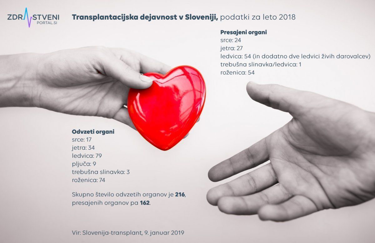 Transplantacijska dejavnost v Sloveniji, podatki za leto 2018