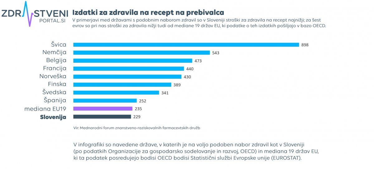 Izdatki za zdravila