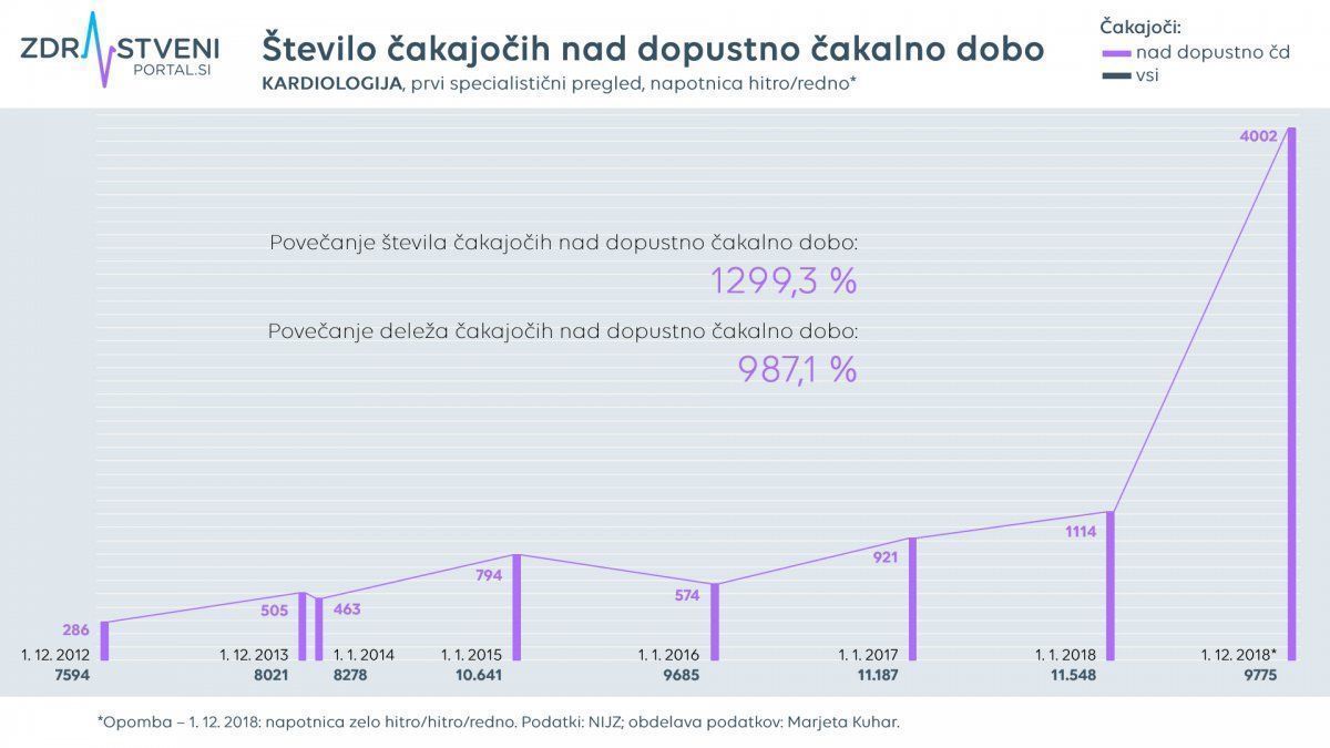 kardiologija