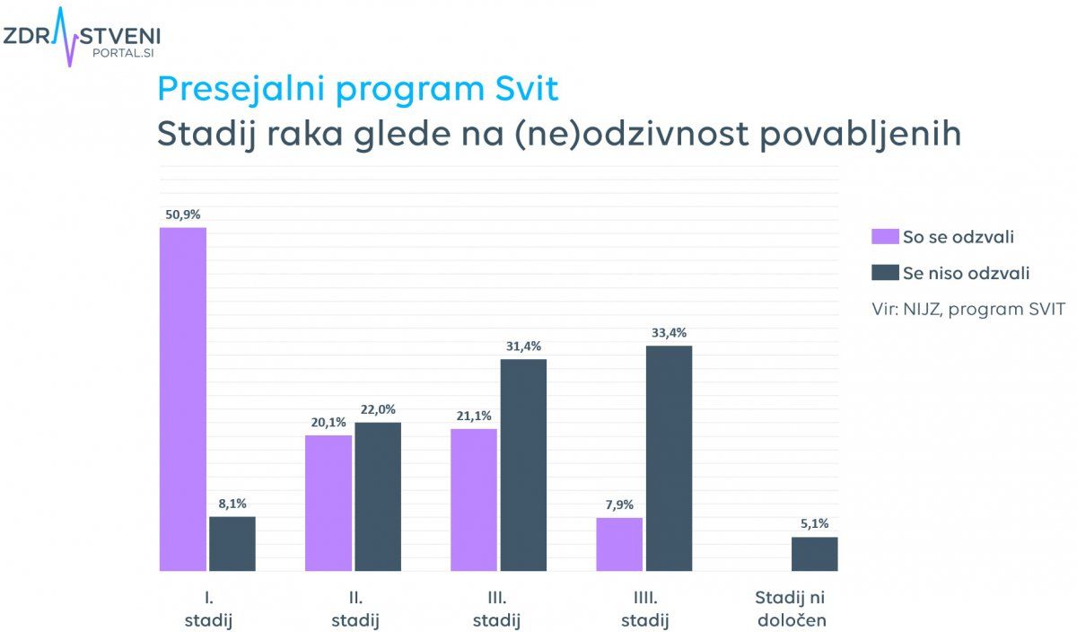 Presejalni program Svit - Stadij raka glede na (ne)odzivnost povabljenih