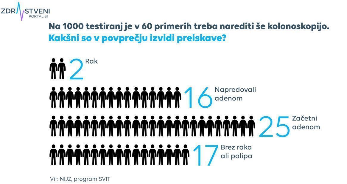 Svit - izvidi kolonoskopij