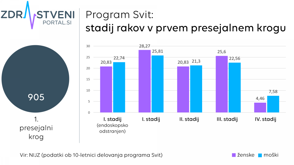 Program Svit: stadij rakov v prvem presejalnem krogu