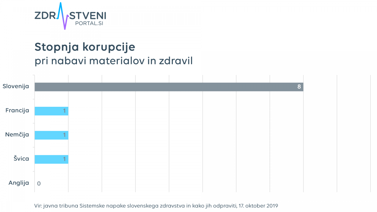 Stopnja korupcije, graf