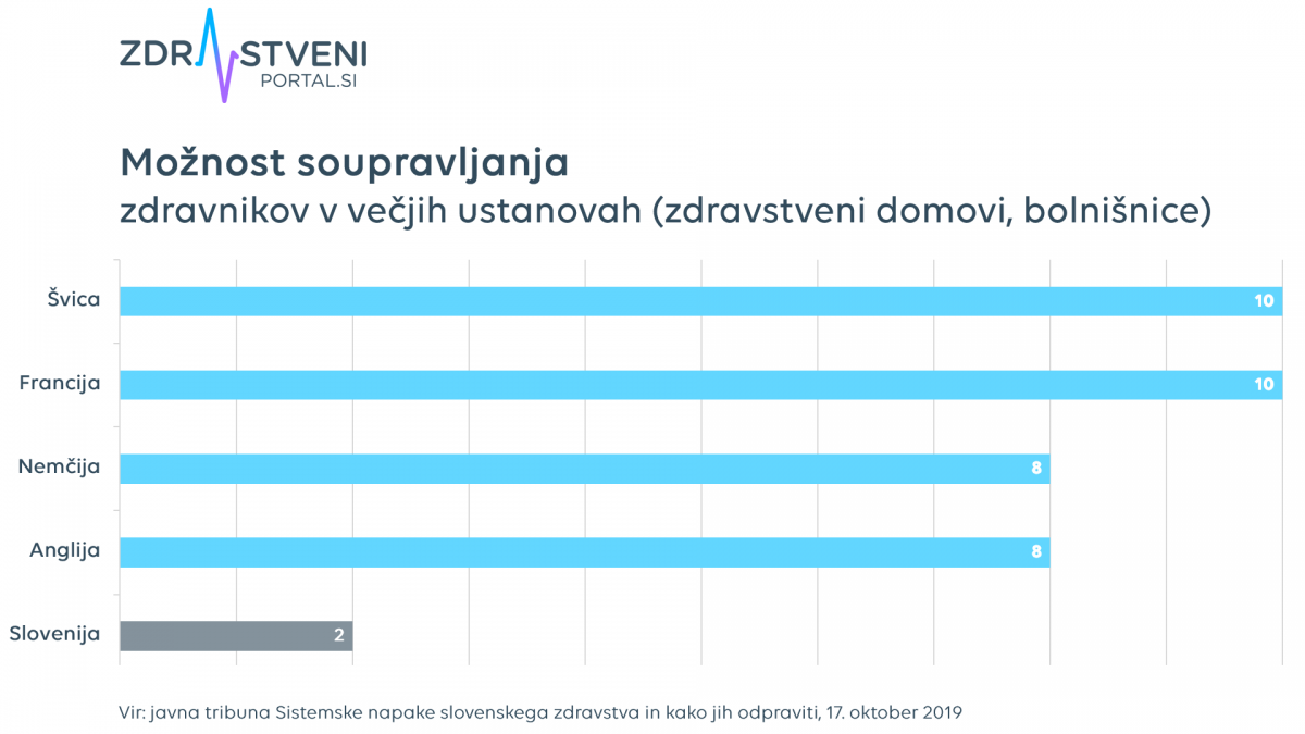 Možnost soupravljanja, graf