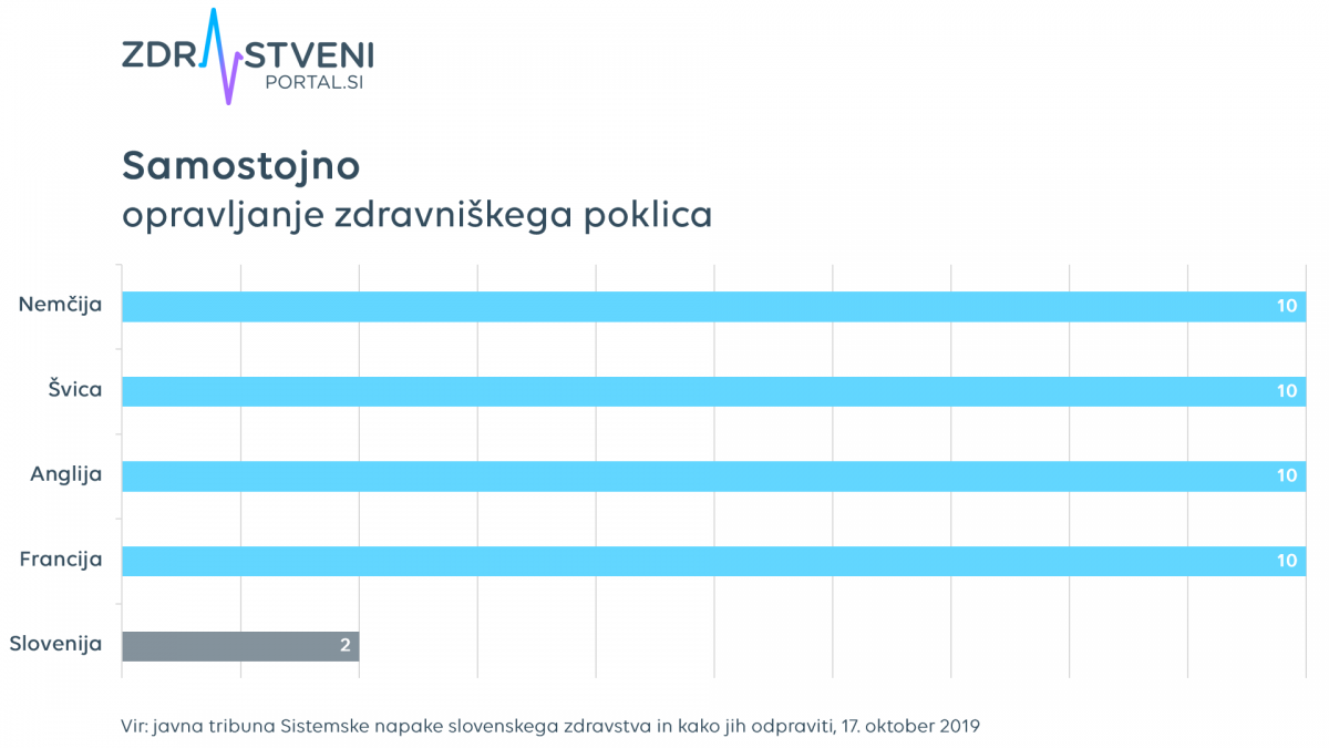 Samostojno opravljanje zdravniškega poklica, graf