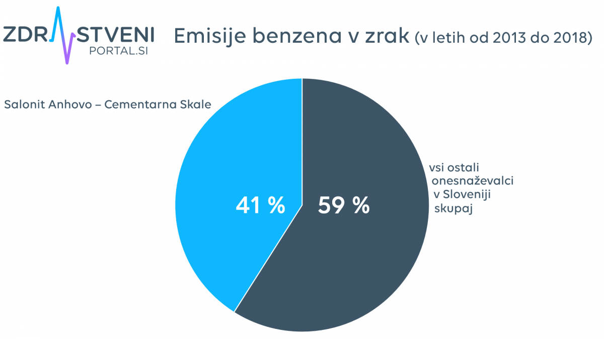 emisije benzena v zrak