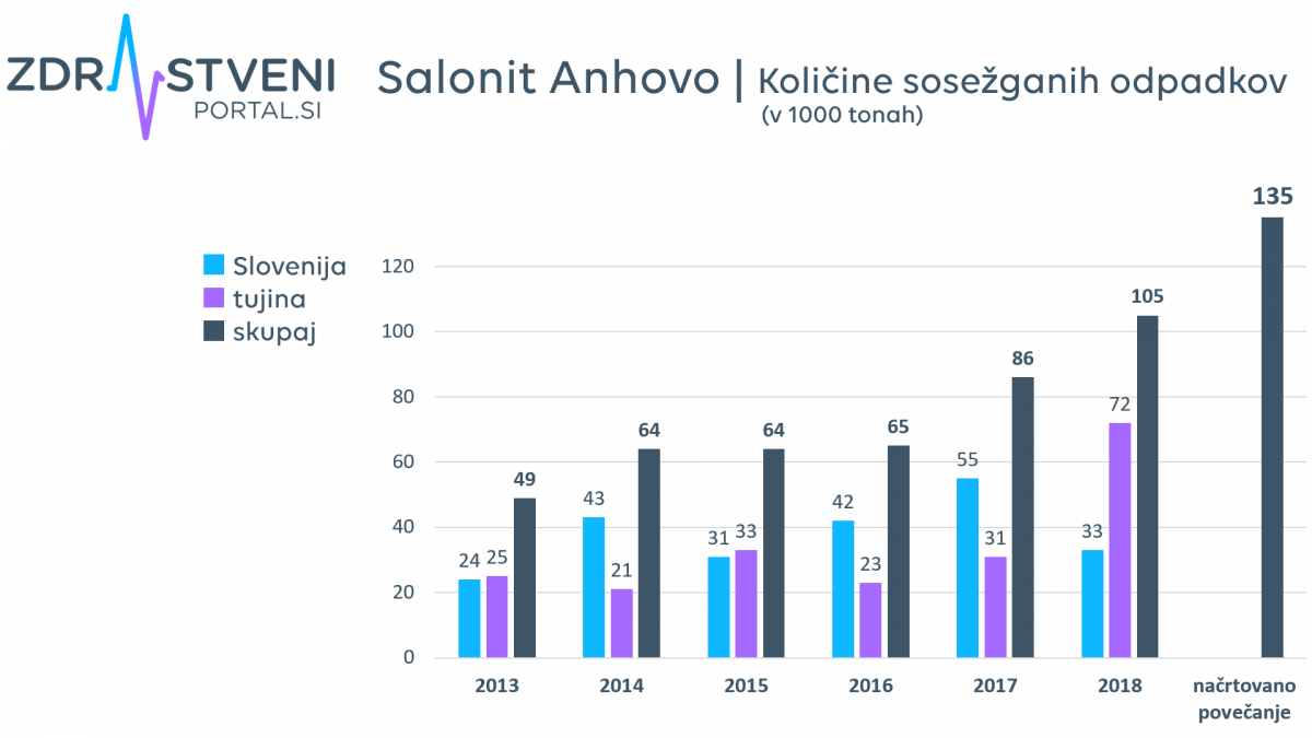 Količine sosežganih odpadkov