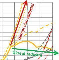 graf v primeru zadostnih in nezadostnih ukrepov