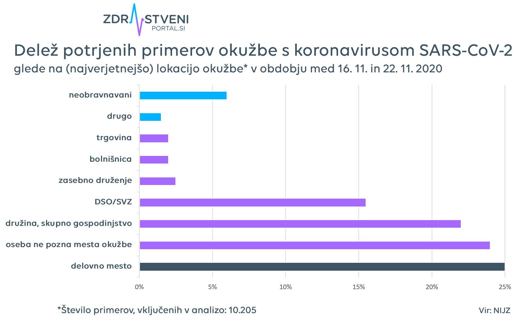 Okužbe glede na lokacije