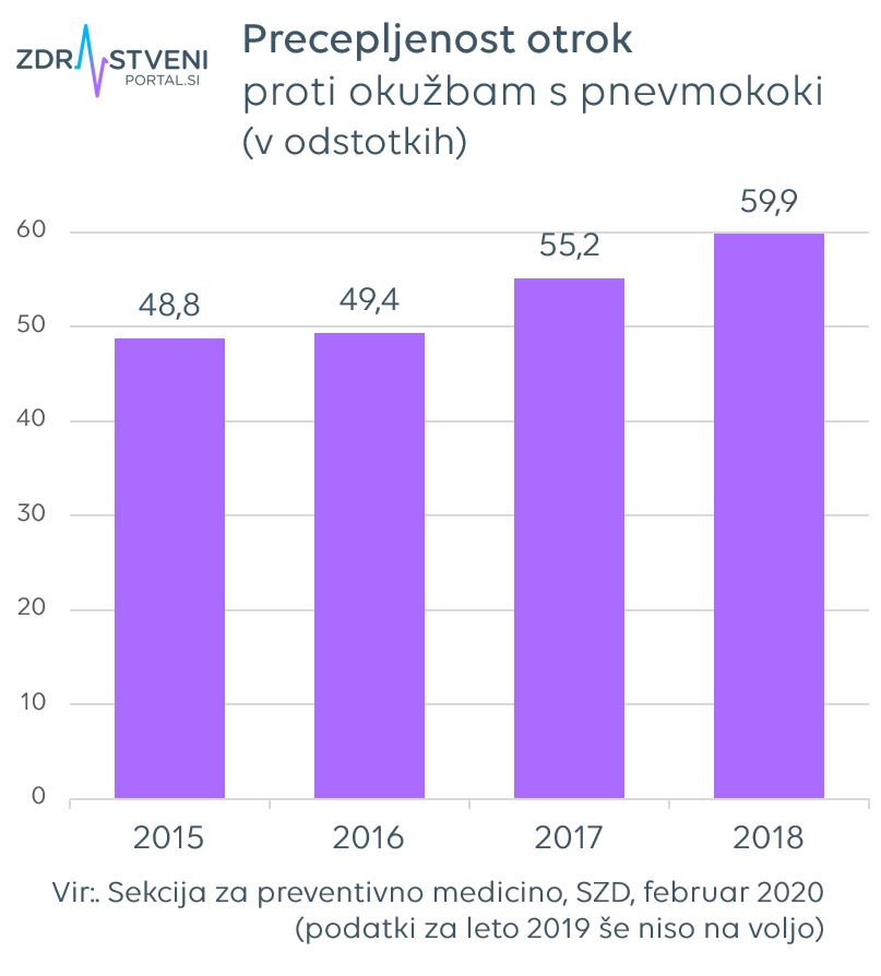 precepljenost otrok