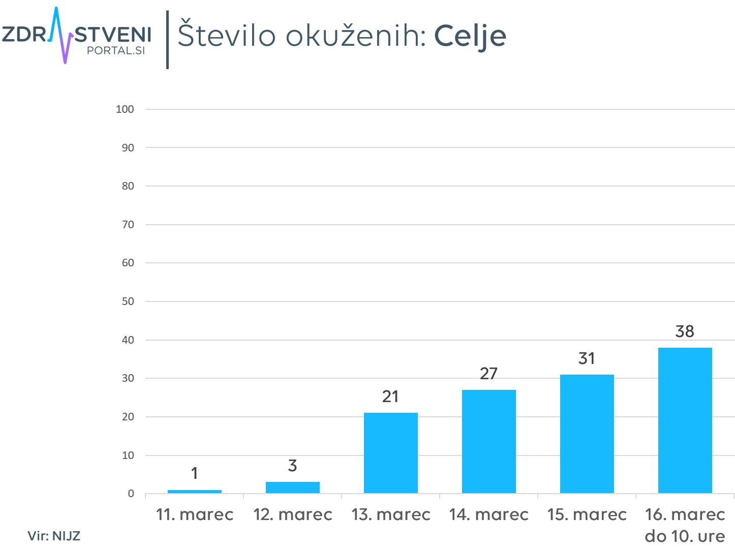 Celje