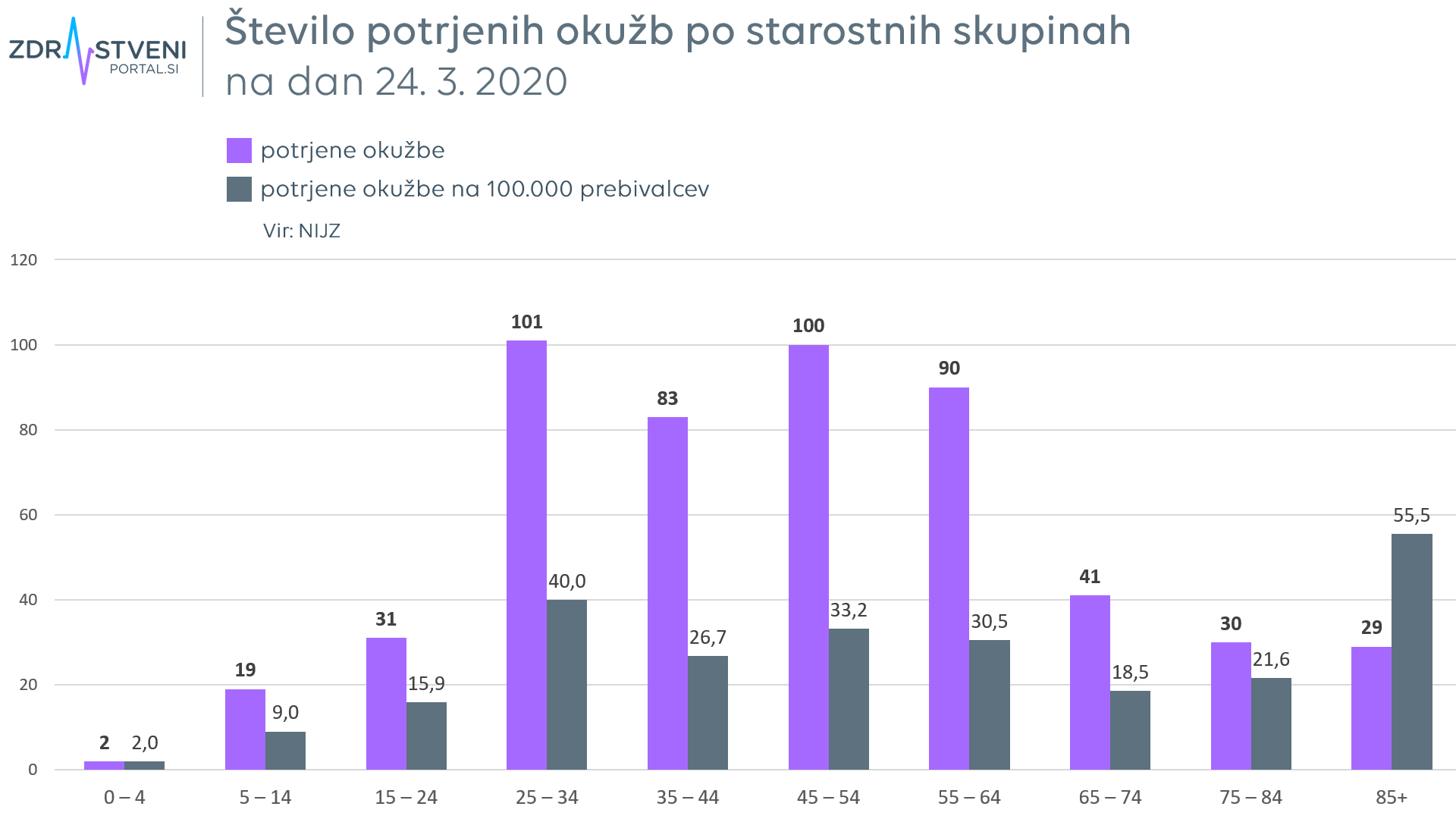 Graf - okuženi po starosti