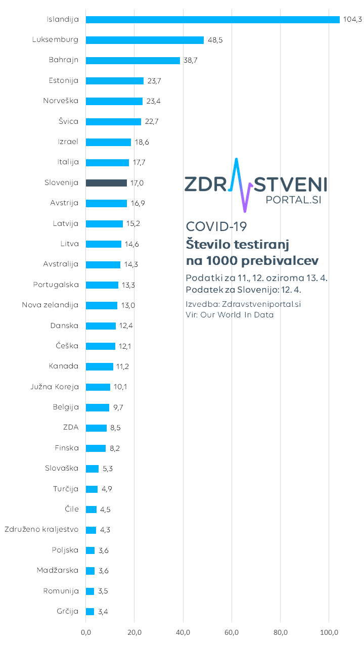 Število testiranj na 1000 prebivalcev