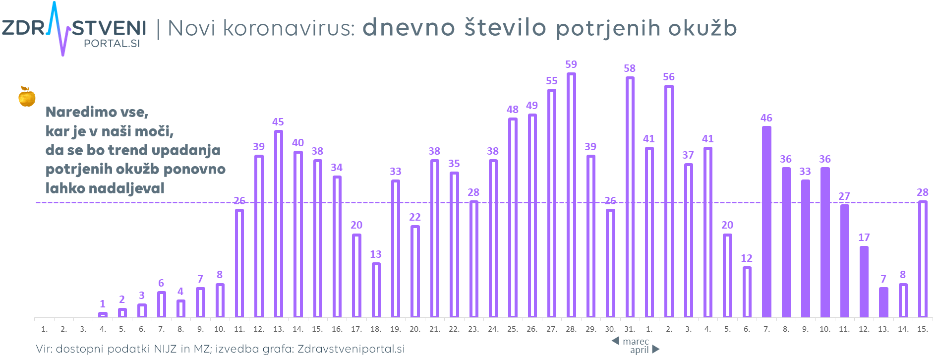 število okužb na posamezni dan