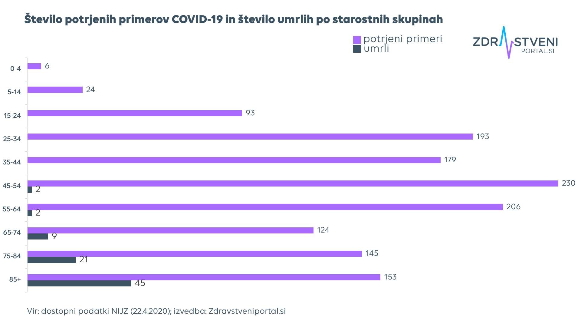 okuženi umrli po starostnih skupinah