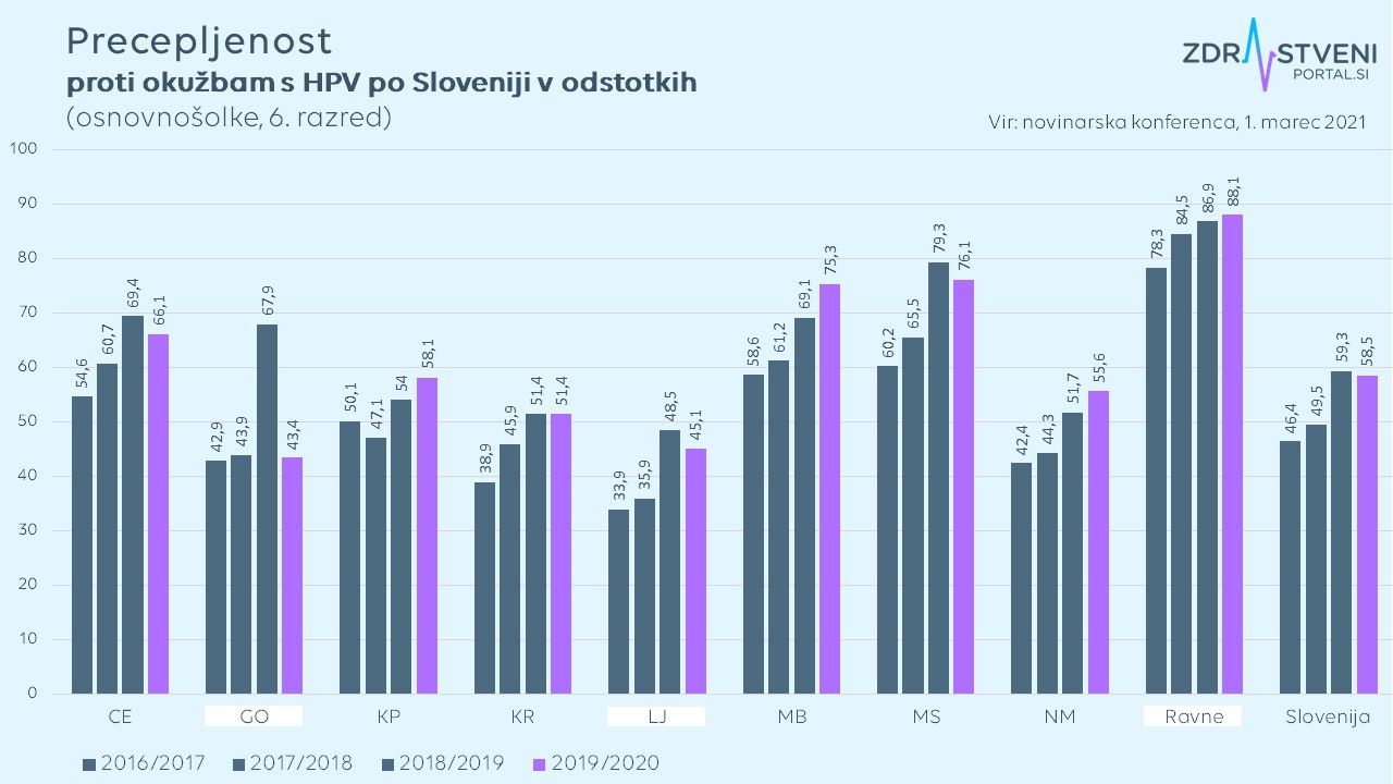 Precepljenost HPV deklice 2017 do 2020