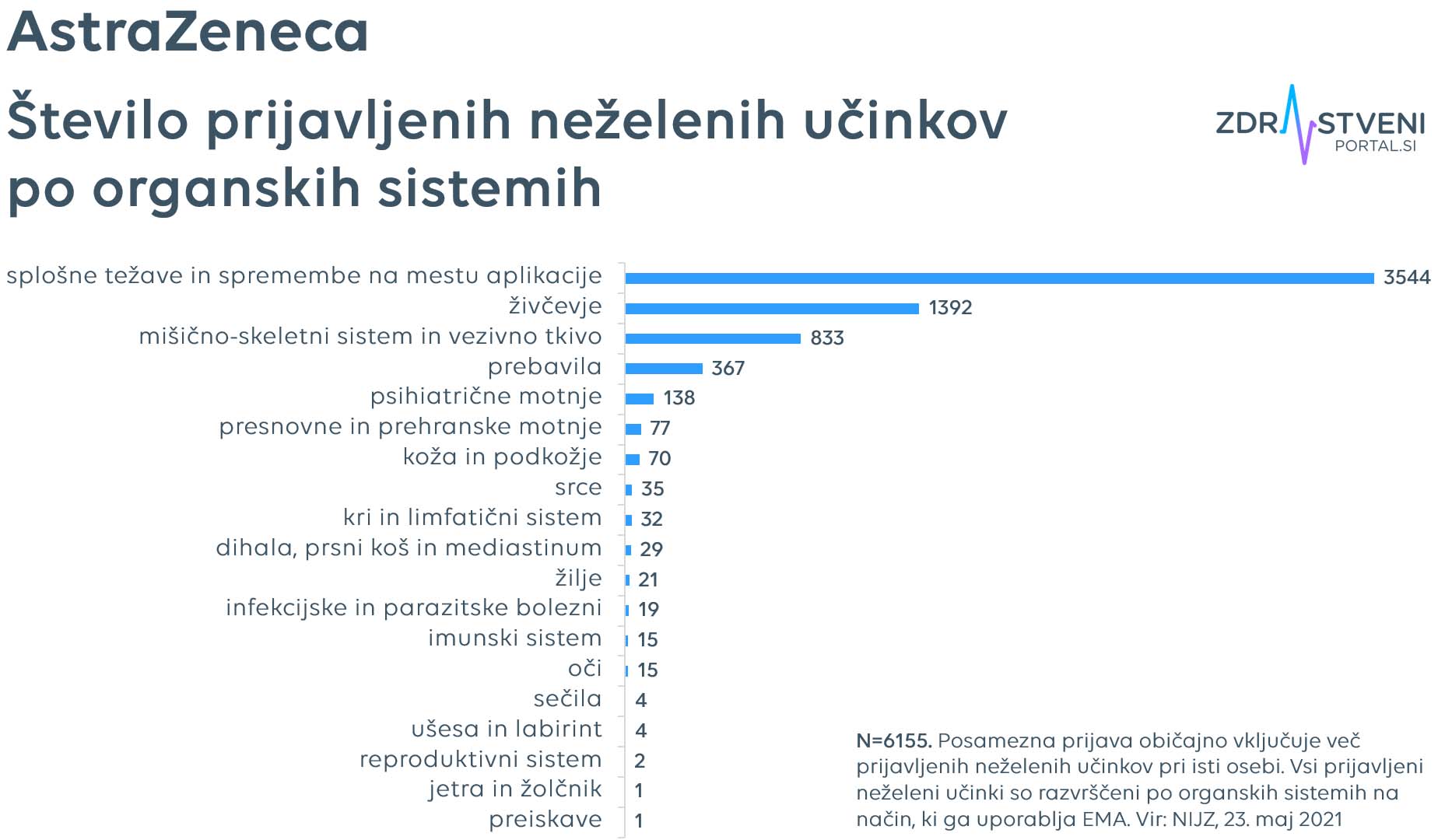 AstraZeneca: Število prijavljenih neželenih učinkov po organskih sistemih