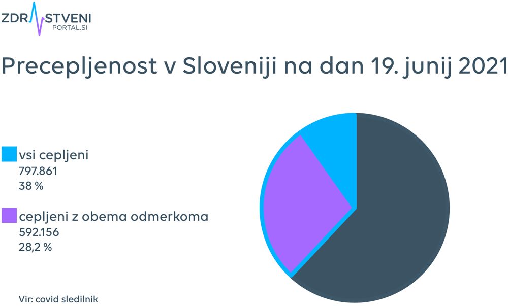 Graf precepljenost na dan 19. 6. 2021