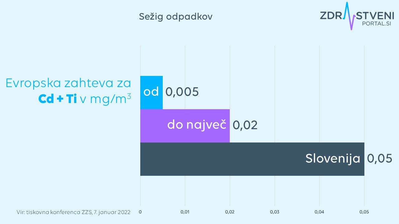 Evropska zahteva za  Cd + Ti v mg/m3