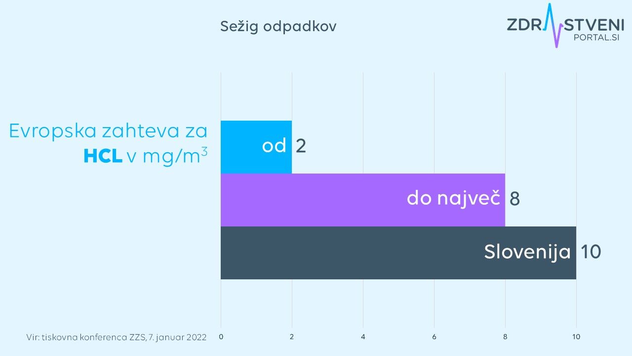 Evropska zahteva za  HCL v mg/m3