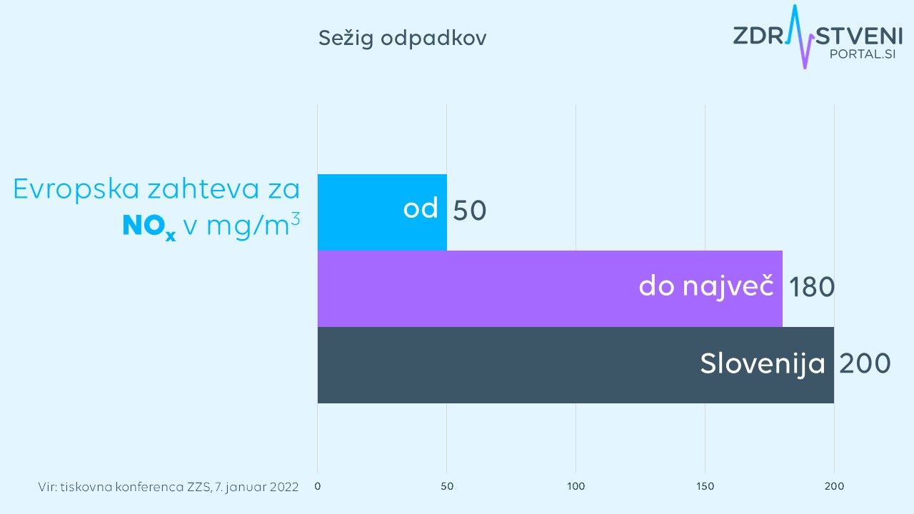 Evropska zahteva za  NOx v mg/m3