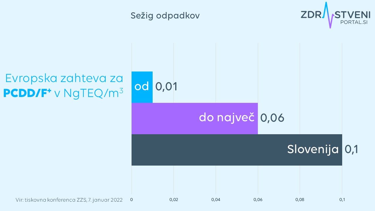 Evropska zahteva za  PCDD/F+ v NgTEQ/m3