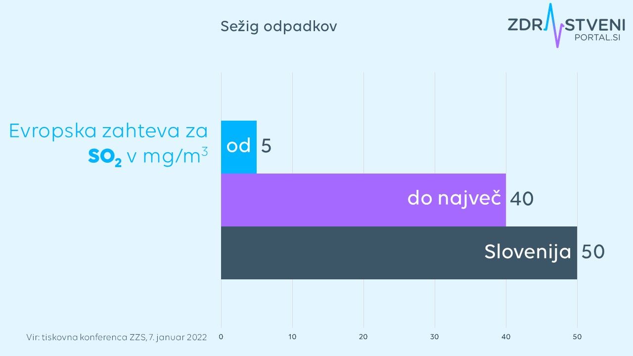 Evropska zahteva za  SO2 v mg/m3