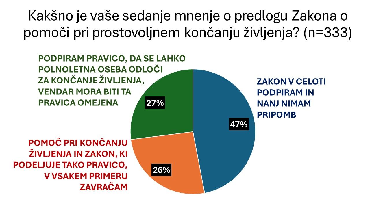 Evtanazija - raziskava