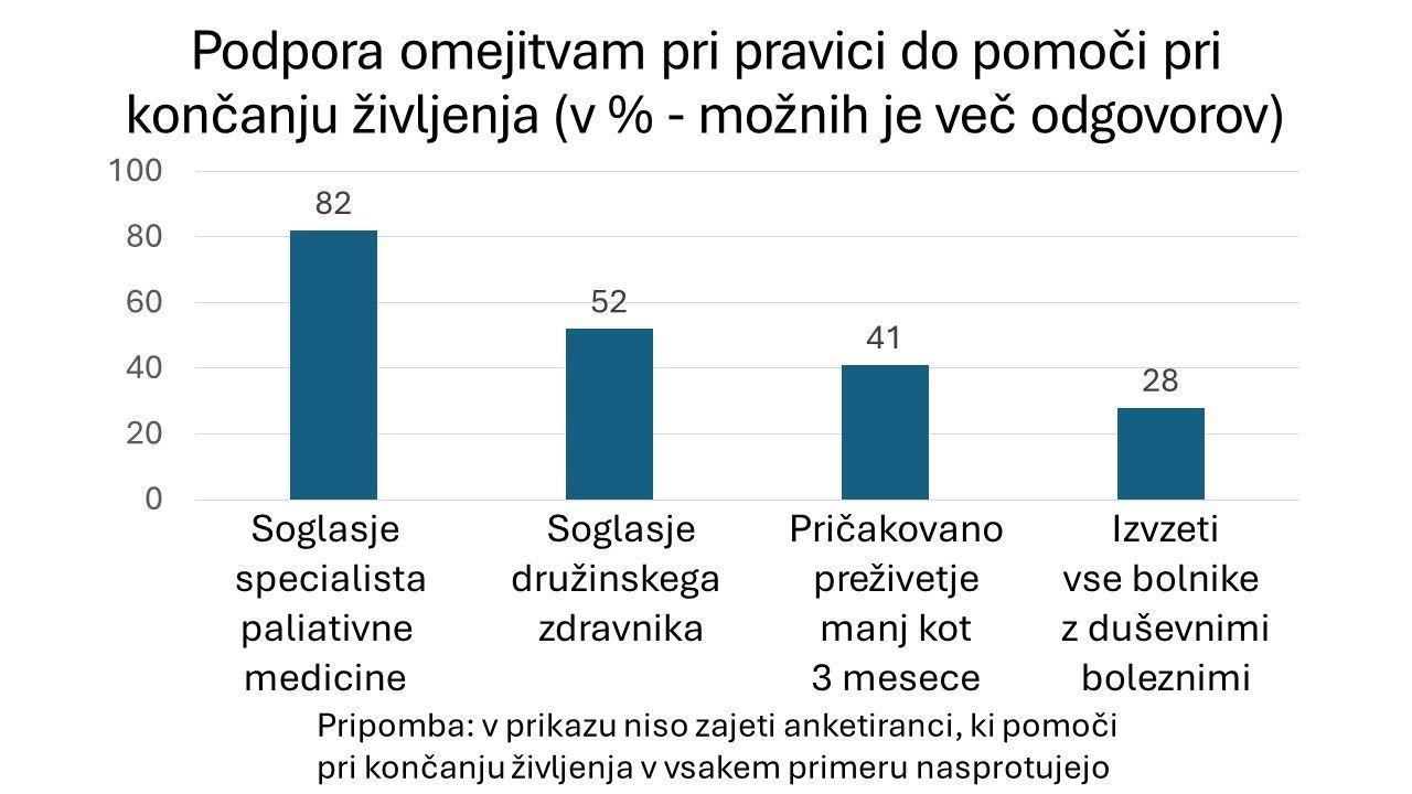 Evtanazija - raziskava