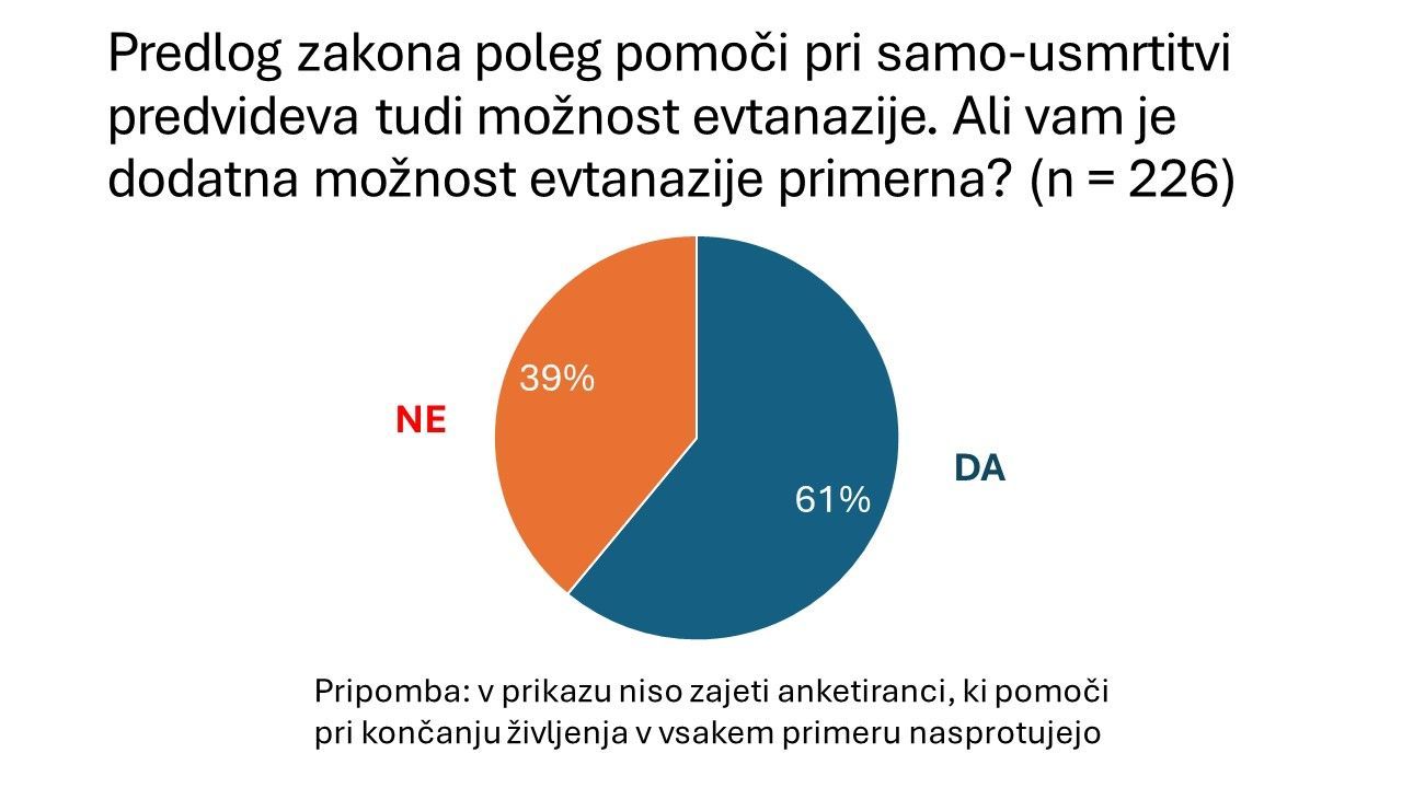 Evtanazija - raziskava